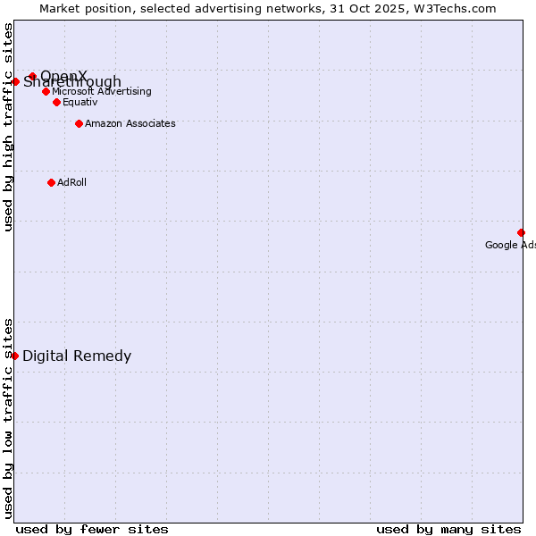 Market position of OpenX vs. Sharethrough vs. Digital Remedy