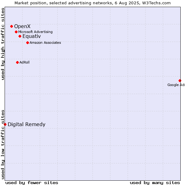 Market position of Equativ vs. OpenX vs. Digital Remedy