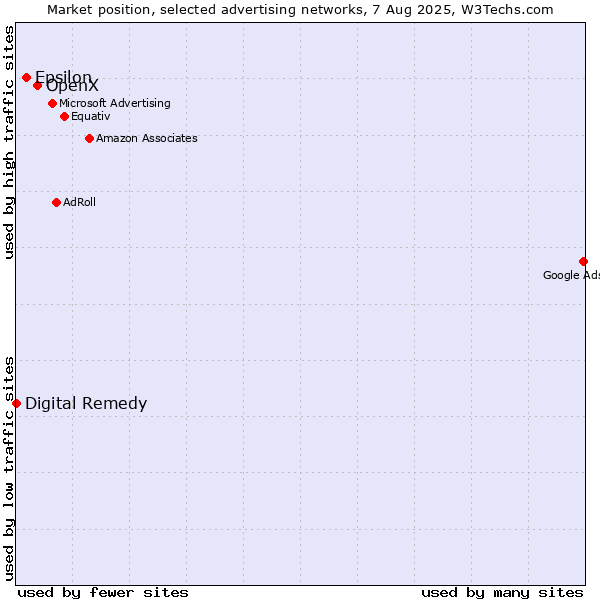 Market position of OpenX vs. Epsilon vs. Digital Remedy