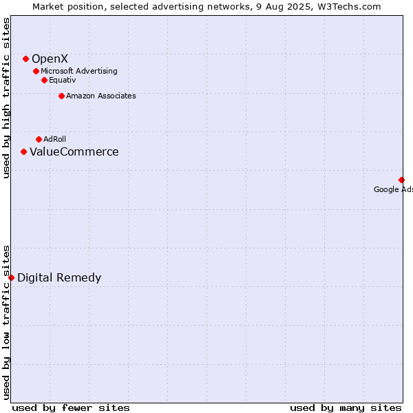 Market position of OpenX vs. ValueCommerce vs. Digital Remedy