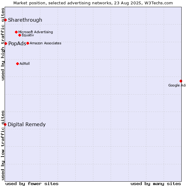 Market position of PopAds vs. Sharethrough vs. Digital Remedy