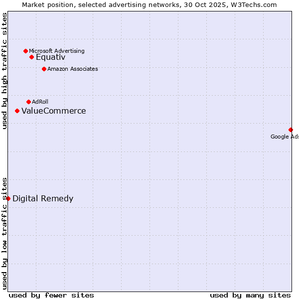 Market position of Equativ vs. ValueCommerce vs. Digital Remedy