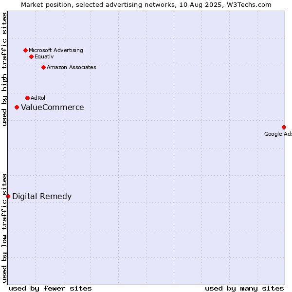 Market position of ValueCommerce vs. Digital Remedy