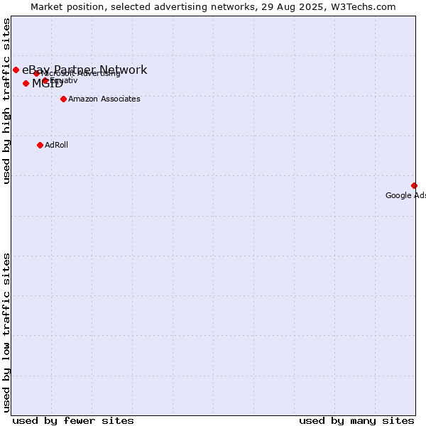 Market position of MGID vs. eBay Partner Network