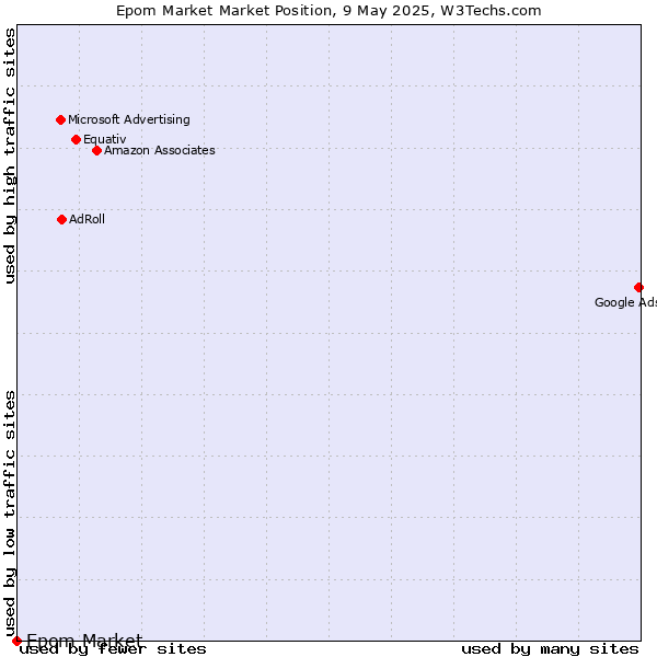 Market position of Epom Market