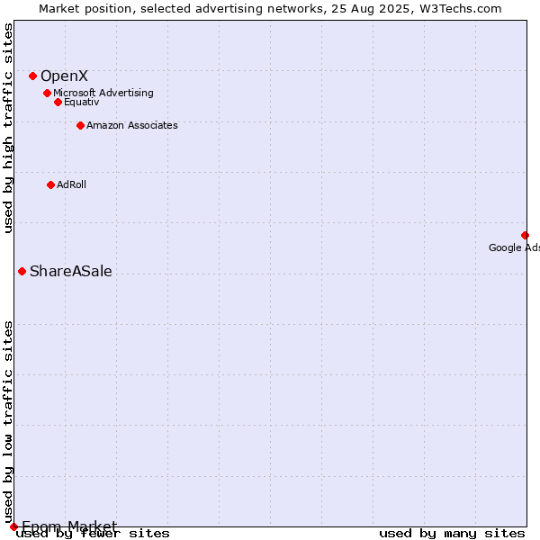 Market position of OpenX vs. ShareASale vs. Epom Market