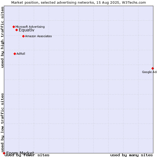 Market position of Equativ vs. Epom Market