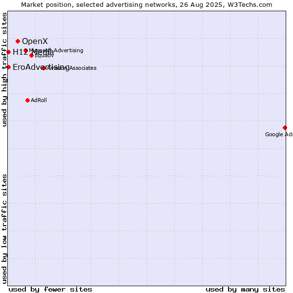 Market position of OpenX vs. EroAdvertising vs. H12 Media