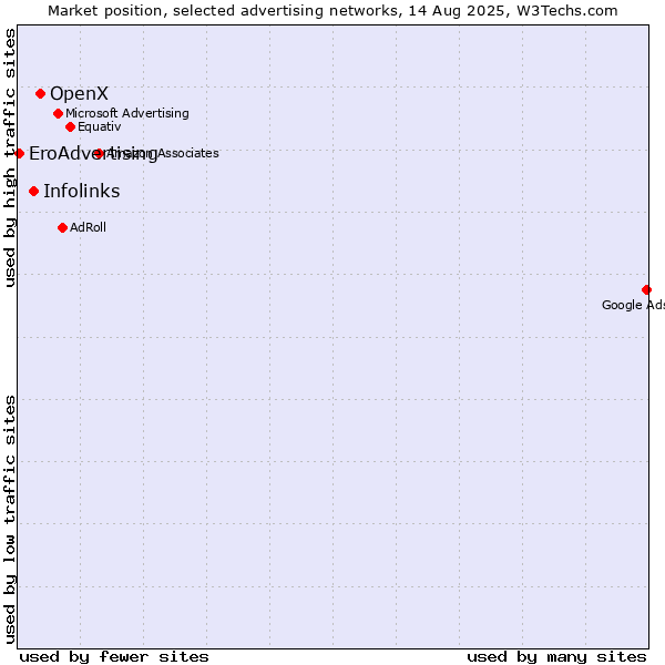 Market position of OpenX vs. Infolinks vs. EroAdvertising