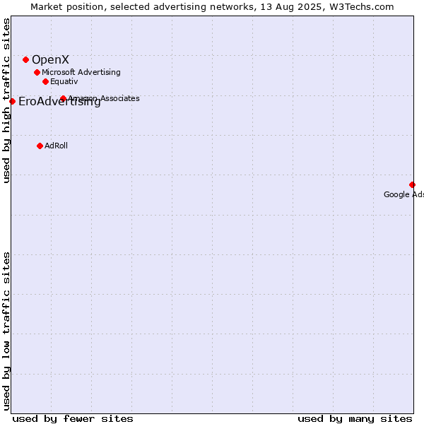 Market position of OpenX vs. EroAdvertising