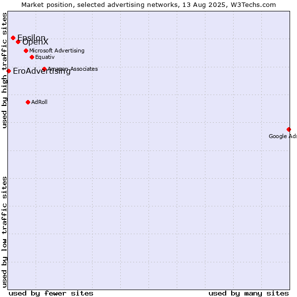Market position of OpenX vs. Epsilon vs. EroAdvertising