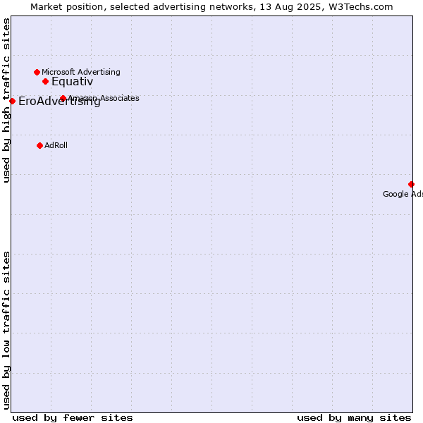Market position of Equativ vs. EroAdvertising