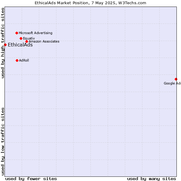 Market position of EthicalAds