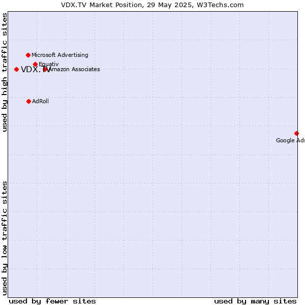 Market position of VDX.TV