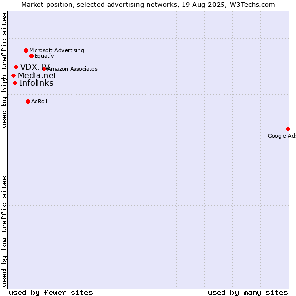 Market position of VDX.TV vs. Infolinks vs. Media.net