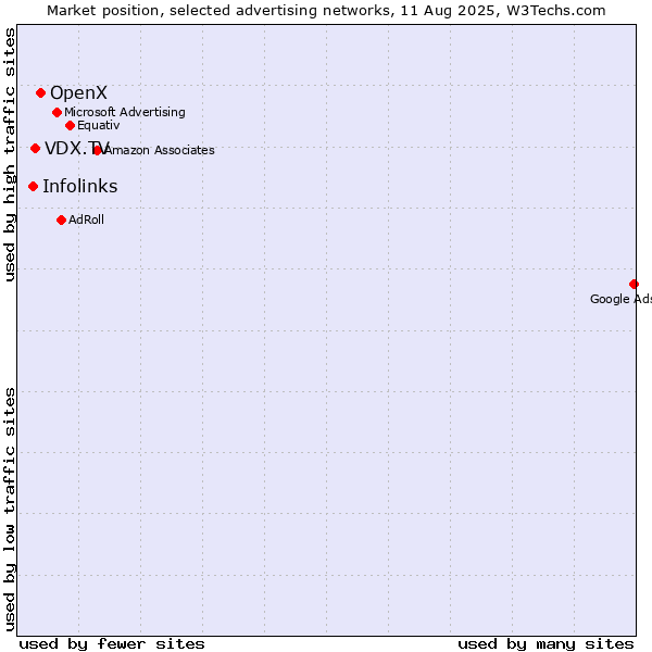 Market position of OpenX vs. VDX.TV vs. Infolinks