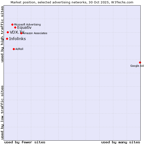 Market position of Equativ vs. VDX.TV vs. Infolinks