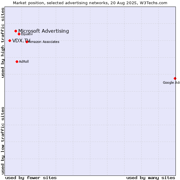 Market position of Microsoft Advertising vs. VDX.TV