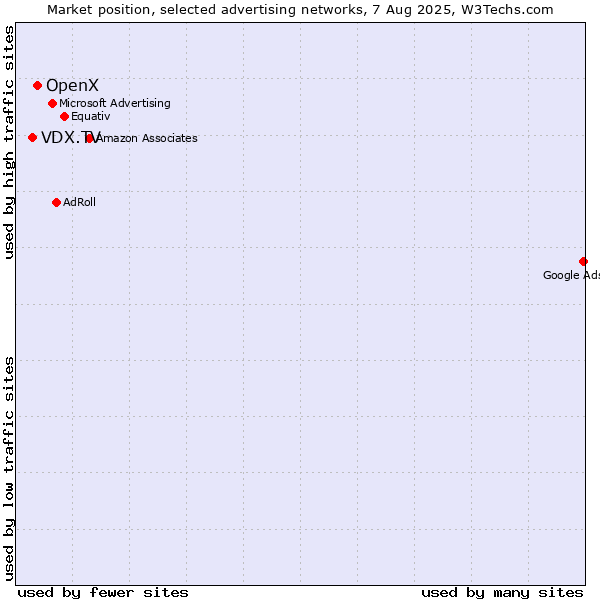 Market position of OpenX vs. VDX.TV