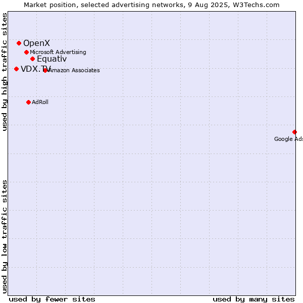 Market position of Equativ vs. OpenX vs. VDX.TV