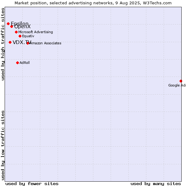 Market position of OpenX vs. VDX.TV vs. Epsilon