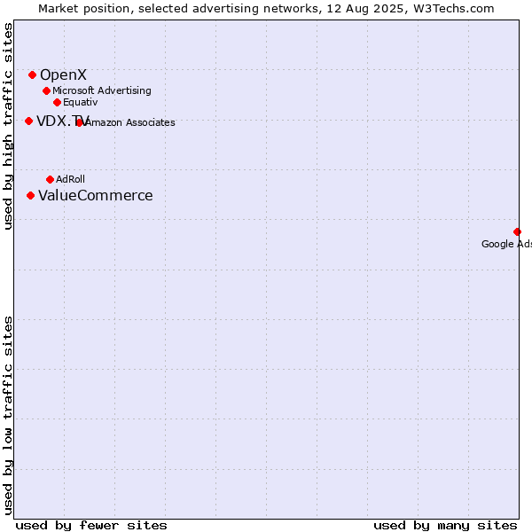 Market position of OpenX vs. ValueCommerce vs. VDX.TV