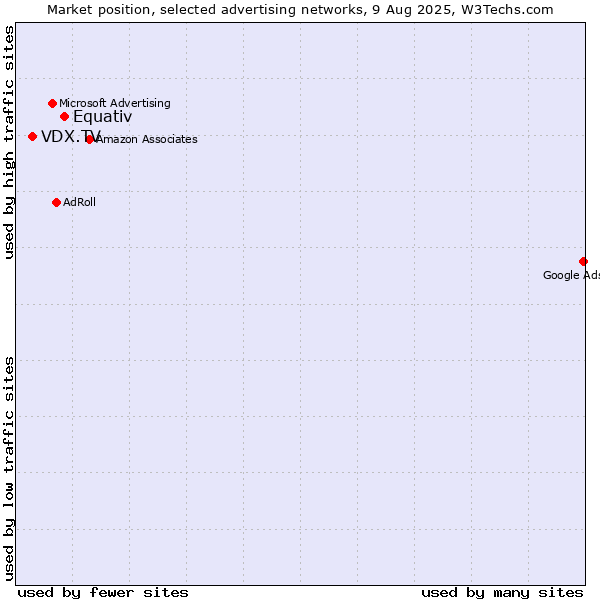 Market position of Equativ vs. VDX.TV
