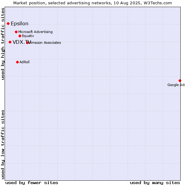 Market position of VDX.TV vs. Epsilon