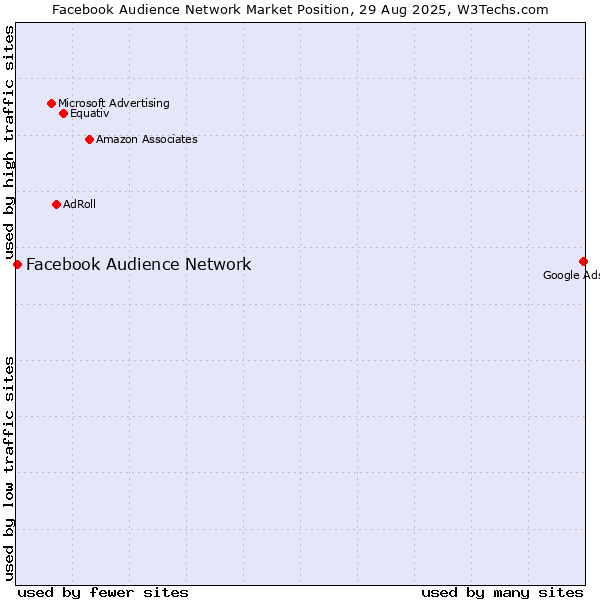 Market position of Facebook Audience Network