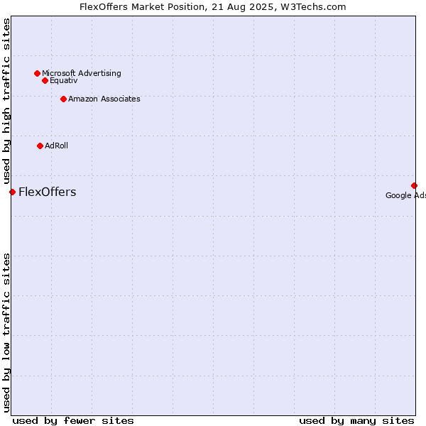 Market position of FlexOffers
