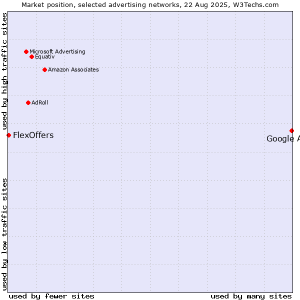 Market position of Google Ads vs. FlexOffers