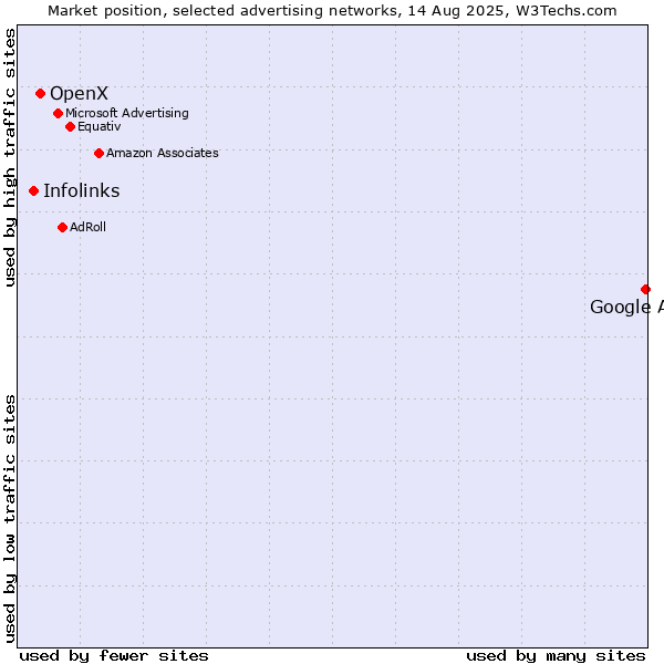 Market position of Google Ads vs. OpenX vs. Infolinks