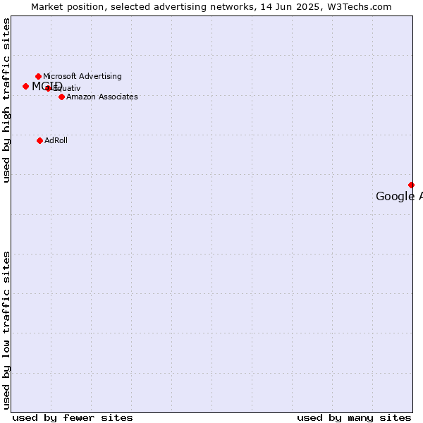Market position of Google Ads vs. MGID
