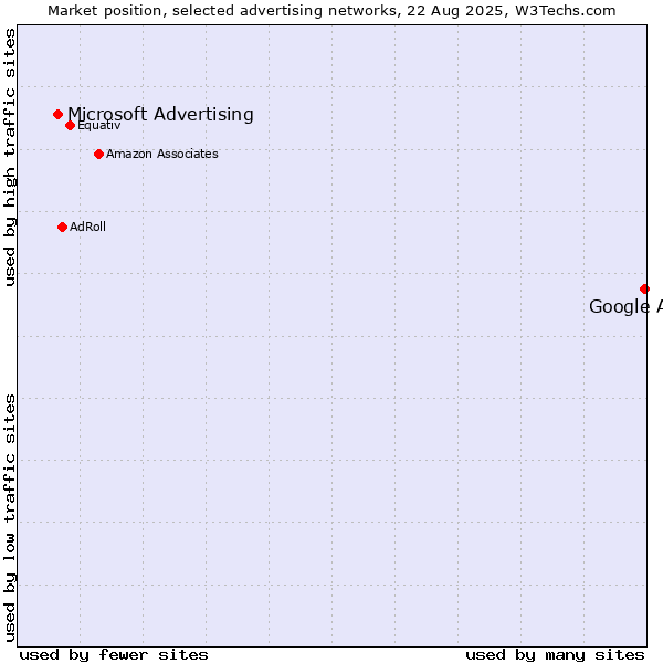 Market position of Google Ads vs. Microsoft Advertising