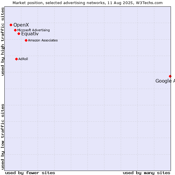 Market position of Google Ads vs. Equativ vs. OpenX