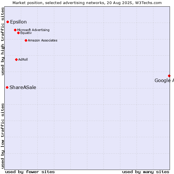 Market position of Google Ads vs. Epsilon vs. ShareASale
