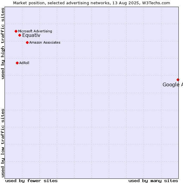 Market position of Google Ads vs. Equativ