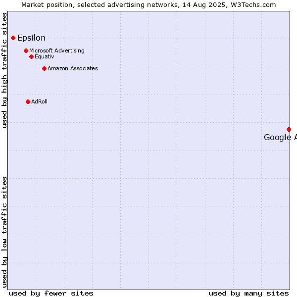 Market position of Google Ads vs. Epsilon