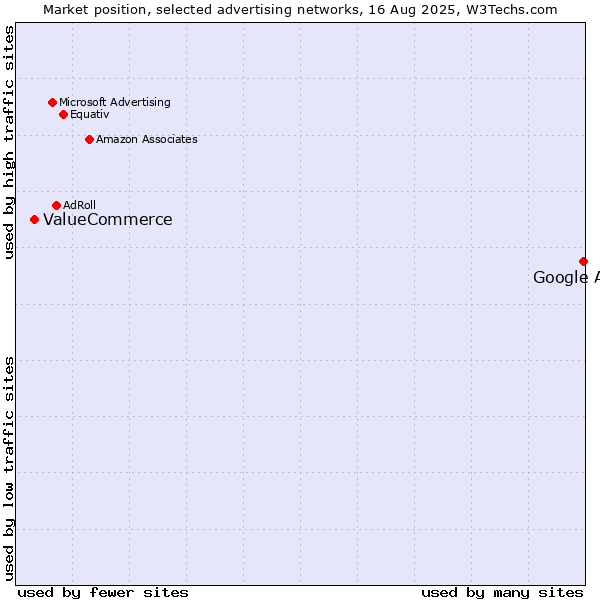 Market position of Google Ads vs. ValueCommerce