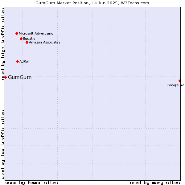 Market position of GumGum
