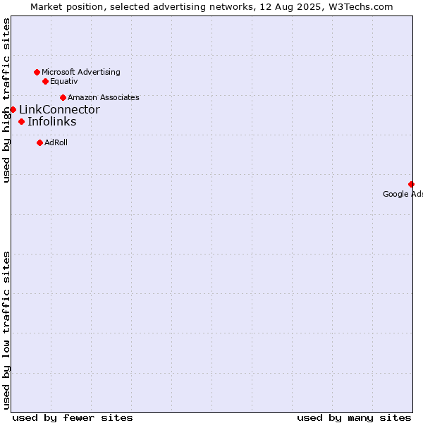 Market position of Infolinks vs. LinkConnector