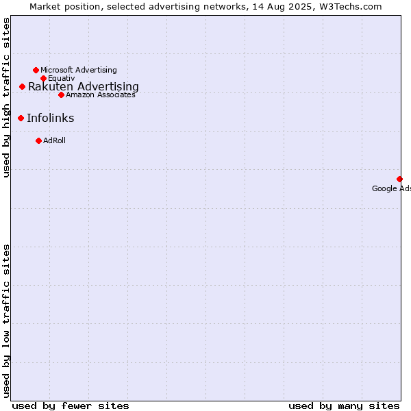 Market position of Rakuten Advertising vs. Infolinks