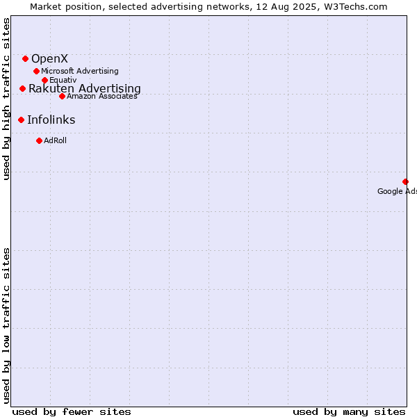 Market position of OpenX vs. Rakuten Advertising vs. Infolinks