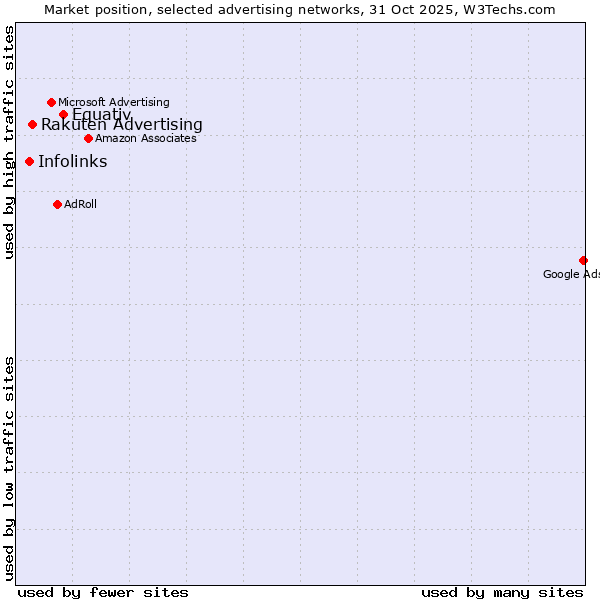 Market position of Equativ vs. Rakuten Advertising vs. Infolinks