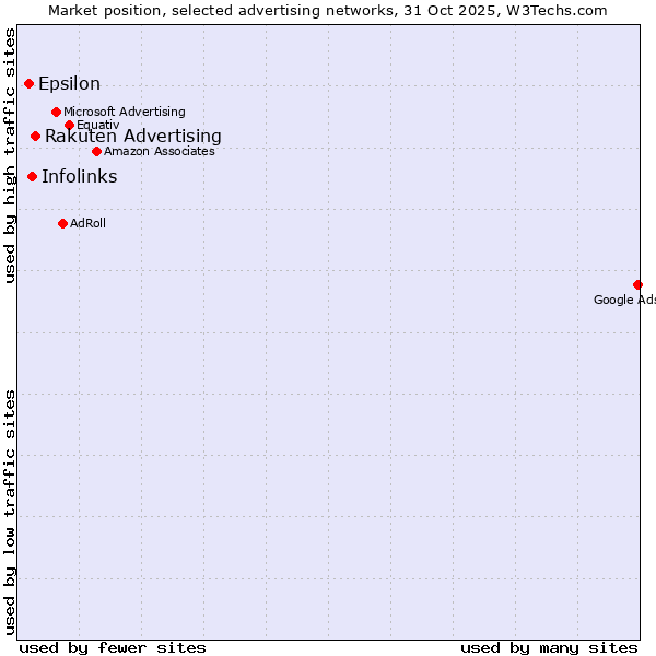 Market position of Rakuten Advertising vs. Infolinks vs. Epsilon