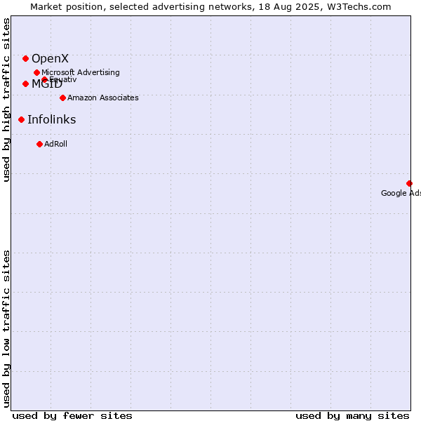 Market position of OpenX vs. MGID vs. Infolinks