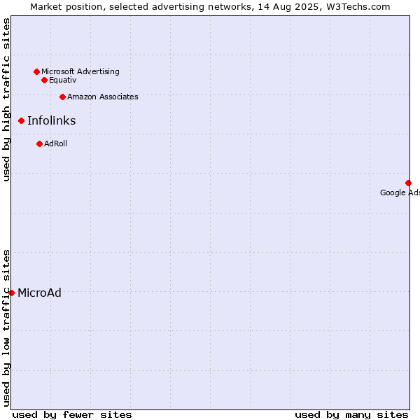 Market position of Infolinks vs. MicroAd