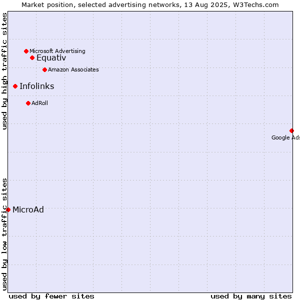 Market position of Equativ vs. Infolinks vs. MicroAd