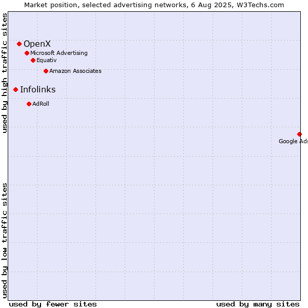 Market position of OpenX vs. Infolinks