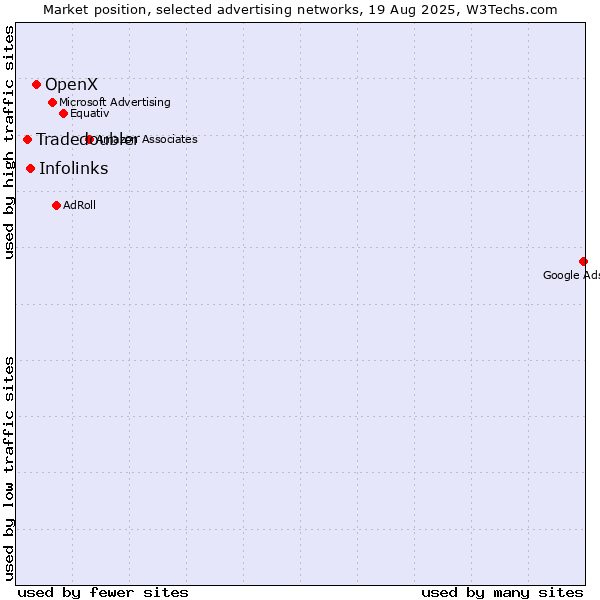 Market position of OpenX vs. Infolinks vs. Tradedoubler